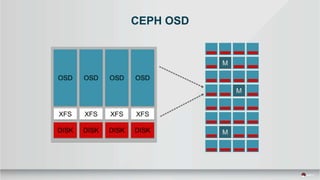 CEPH OSD
 