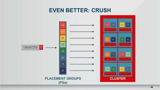 EVEN BETTER: CRUSH
CLUSTERPLACEMENT GROUPS
(PGs)
 