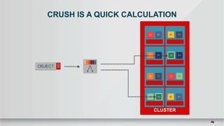 CRUSH IS A QUICK CALCULATION
CLUSTER
 
