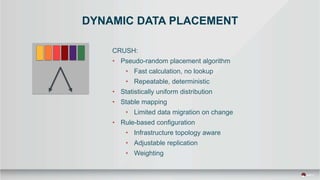 DYNAMIC DATA PLACEMENT
CRUSH:
• Pseudo-random placement algorithm
• Fast calculation, no lookup
• Repeatable, deterministic
• Statistically uniform distribution
• Stable mapping
• Limited data migration on change
• Rule-based configuration
• Infrastructure topology aware
• Adjustable replication
• Weighting
 