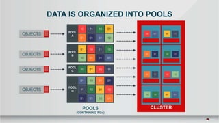 DATA IS ORGANIZED INTO POOLS
CLUSTERPOOLS
(CONTAINING PGs)
POOL
A
POOL
B
POOL
C
POOL
D
 