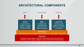 ARCHITECTURAL COMPONENTS
RGW
A web services
gateway for object
storage, compatible
with S3 and Swift
LIBRADOS
A library allowing apps to directly access RADOS (C, C++, Java, Python, Ruby, PHP)
RADOS
A software-based, reliable, autonomous, distributed object store comprised of
self-healing, self-managing, intelligent storage nodes and lightweight monitors
RBD
A reliable, fully-
distributed block
device with cloud
platform integration
CEPHFS
A distributed file
system with POSIX
semantics and scale-
out metadata
APP HOST/VM CLIENT
 