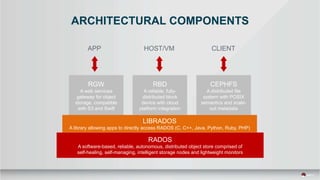 ARCHITECTURAL COMPONENTS
RGW
A web services
gateway for object
storage, compatible
with S3 and Swift
LIBRADOS
A library allowing apps to directly access RADOS (C, C++, Java, Python, Ruby, PHP)
RADOS
A software-based, reliable, autonomous, distributed object store comprised of
self-healing, self-managing, intelligent storage nodes and lightweight monitors
RBD
A reliable, fully-
distributed block
device with cloud
platform integration
CEPHFS
A distributed file
system with POSIX
semantics and scale-
out metadata
APP HOST/VM CLIENT
 