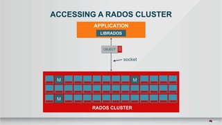 ACCESSING A RADOS CLUSTER
RADOS CLUSTER
socket
 