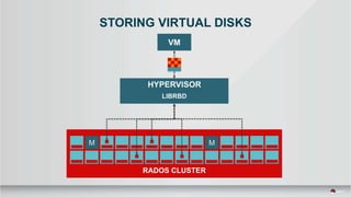 STORING VIRTUAL DISKS
RADOS CLUSTER
 