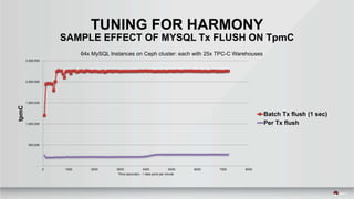 TUNING FOR HARMONY
SAMPLE EFFECT OF MYSQL Tx FLUSH ON TpmC
-
500,000
1,000,000
1,500,000
2,000,000
2,500,000
0 1000 2000 3000 4000 5000 6000 7000 8000
tpmC
Time (seconds) - 1 data point per minute
64x MySQL Instances on Ceph cluster: each with 25x TPC-C Warehouses
Batch Tx flush (1 sec)
Per Tx flush
 
