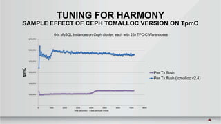 TUNING FOR HARMONY
SAMPLE EFFECT OF CEPH TCMALLOC VERSION ON TpmC
-
200,000
400,000
600,000
800,000
1,000,000
1,200,000
0 1000 2000 3000 4000 5000 6000 7000 8000
tpmC
Time (seconds) - 1 data point per minute
64x MySQL Instances on Ceph cluster: each with 25x TPC-C Warehouses
Per Tx flush
Per Tx flush (tcmalloc v2.4)
 