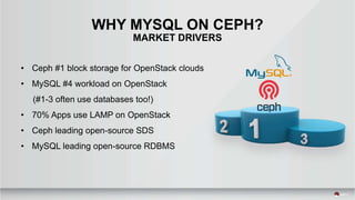 • Ceph #1 block storage for OpenStack clouds
• MySQL #4 workload on OpenStack
(#1-3 often use databases too!)
• 70% Apps use LAMP on OpenStack
• Ceph leading open-source SDS
• MySQL leading open-source RDBMS
WHY MYSQL ON CEPH?
MARKET DRIVERS
 