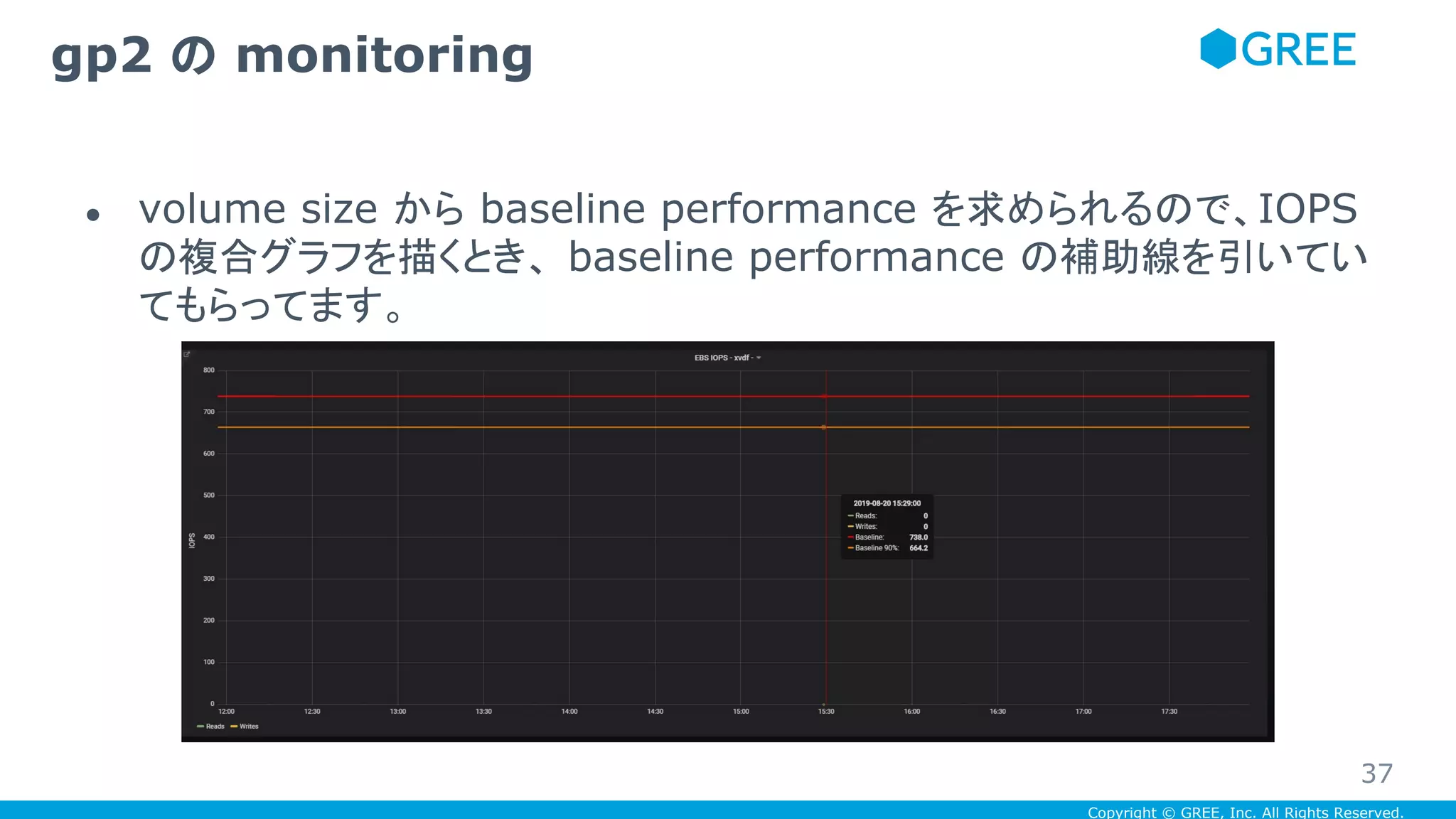 Copyright © GREE, Inc. All Rights Reserved.
● volume size から baseline performance を求められるので、IOPS
の複合グラフを描くとき、 baseline performance の補助線を引いてい
てもらってます。
gp2 の monitoring
37
 