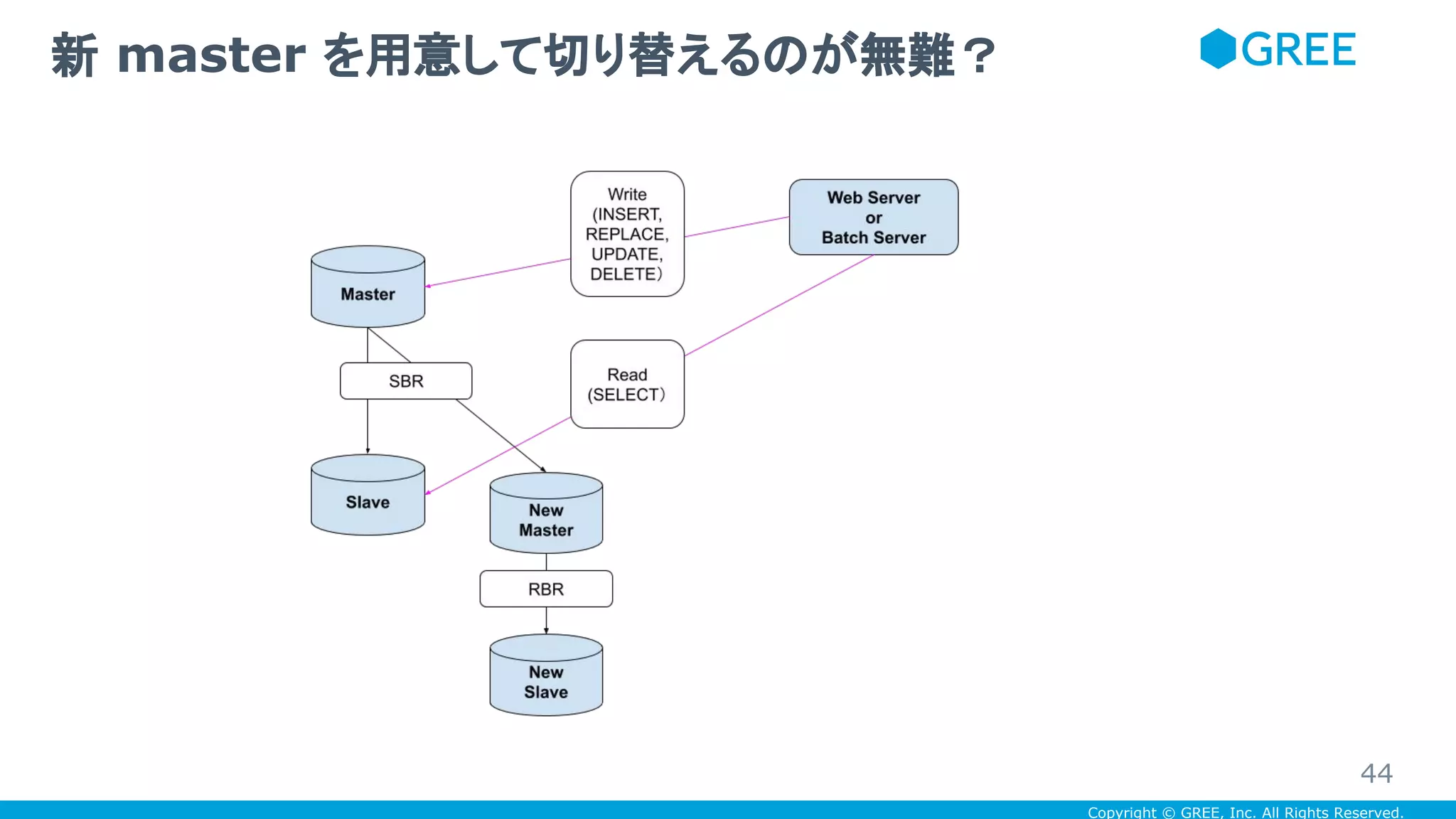 Copyright © GREE, Inc. All Rights Reserved.
新 master を用意して切り替えるのが無難？
44
 