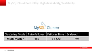 Oracle confidential|22
Clustering Mode Auto-Failover Failover Time Scale-out
Multi-Master Yes < 1 Sec Yes
MySQL Cloud Cont...