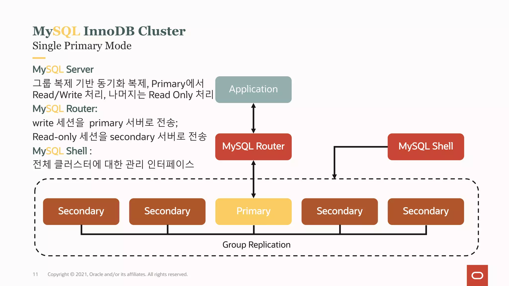 Group Replication
Application
MySQL Router
Primary Secondary
Secondary Secondary
Secondary
Copyright © 2021, Oracle and/or its affiliates. All rights reserved.
Single Primary Mode
MySQL InnoDB Cluster
MySQL Server
그룹 복제 기반 동기화 복제, Primary에서
Read/Write 처리, 나머지는 Read Only 처리
MySQL Router:
write 세션을 primary 서버로 전송;
Read-only 세션을 secondary 서버로 전송
MySQL Shell :
전체 클러스터에 대한 관리 인터페이스
MySQL Shell
11
 