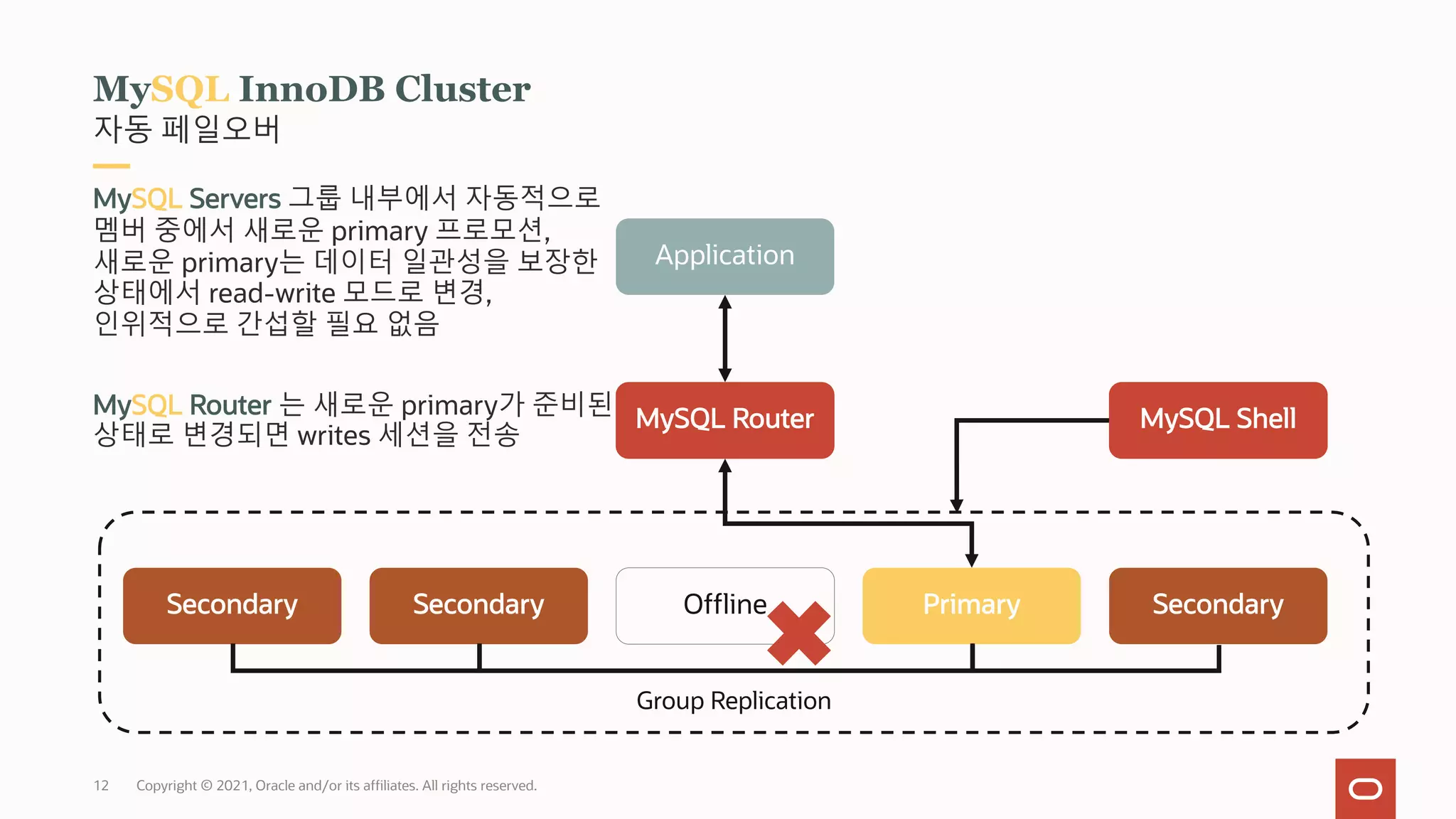 Group Replication
Application
MySQL Router
Offline Primary
Secondary Secondary
Secondary
Copyright © 2021, Oracle and/or its affiliates. All rights reserved.
자동 페일오버
MySQL InnoDB Cluster
MySQL Servers 그룹 내부에서 자동적으로
멤버 중에서 새로운 primary 프로모션,
새로운 primary는 데이터 일관성을 보장한
상태에서 read-write 모드로 변경,
인위적으로 간섭할 필요 없음
MySQL Router 는 새로운 primary가 준비된
상태로 변경되면 writes 세션을 전송
MySQL Shell
12
 