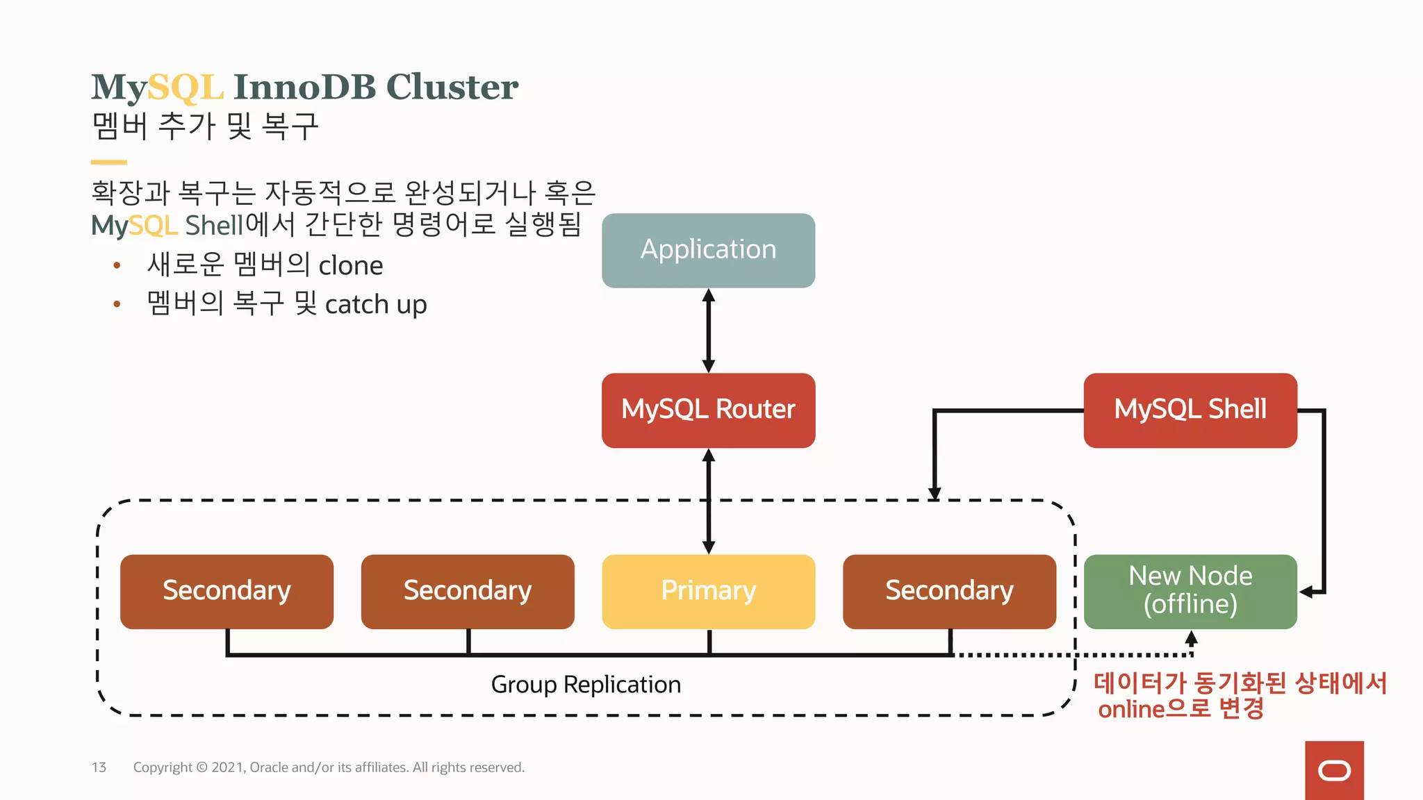 Copyright © 2021, Oracle and/or its affiliates. All rights reserved.
멤버 추가 및 복구
MySQL InnoDB Cluster
확장과 복구는 자동적으로 완성되거나 혹은
MySQL Shell에서 간단한 명령어로 실행됨
• 새로운 멤버의 clone
• 멤버의 복구 및 catch up
Group Replication
Application
MySQL Router
Primary Secondary
Secondary
New Node
(offline)
Secondary
데이터가 동기화된 상태에서
online으로 변경
MySQL Shell
13
 