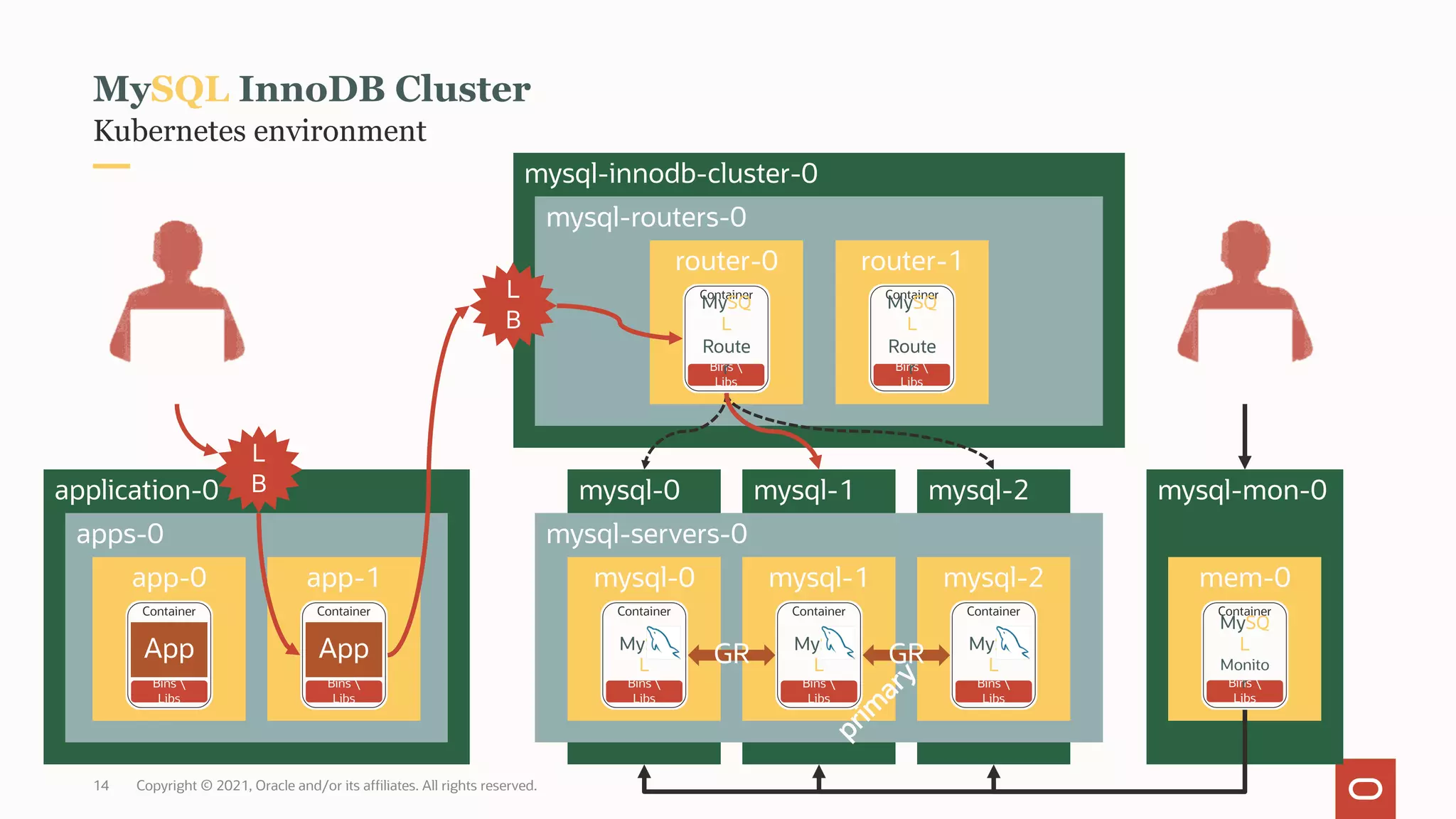 mysql-2
mysql-1
mysql-0
Kubernetes environment
MySQL InnoDB Cluster
application-0
apps-0
app-0 app-1
L
B
Container
Bins 
Libs
App
Container
Bins 
Libs
App
mysql-mon-0
mem-0
Container
Bins 
Libs
MySQ
L
Monito
r
mysql-innodb-cluster-0
mysql-routers-0
router-0
Container
Bins 
Libs
MySQ
L
Route
r
router-1
Container
Bins 
Libs
MySQ
L
Route
r
L
B
mysql-servers-0
mysql-0
Container
Bins 
Libs
MySQ
L
mysql-1
Container
Bins 
Libs
MySQ
L
mysql-2
Container
Bins 
Libs
MySQ
L
GR GR
prim
ary
Copyright © 2021, Oracle and/or its affiliates. All rights reserved.
14
 