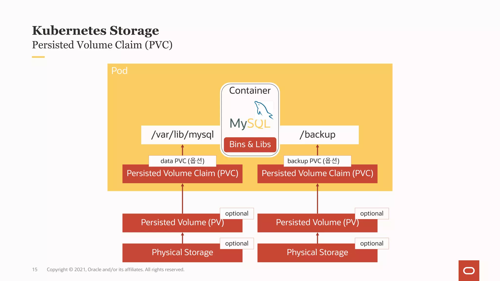 Persisted Volume Claim (PVC)
Kubernetes Storage
Pod
/var/lib/mysql /backup
Persisted Volume Claim (PVC) Persisted Volume Claim (PVC)
Persisted Volume (PV) Persisted Volume (PV)
Physical Storage Physical Storage
optional optional
optional optional
data PVC (옵션) backup PVC (옵션)
Container
Bins & Libs
MySQL
Copyright © 2021, Oracle and/or its affiliates. All rights reserved.
15
 