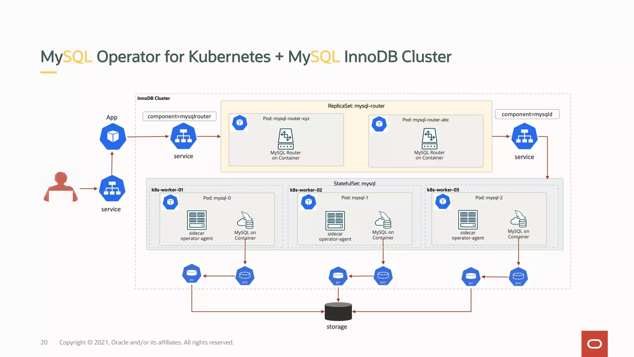 MySQL Operator for Kubernetes + MySQL InnoDB Cluster
Copyright © 2021, Oracle and/or its affiliates. All rights reserved.
20
 