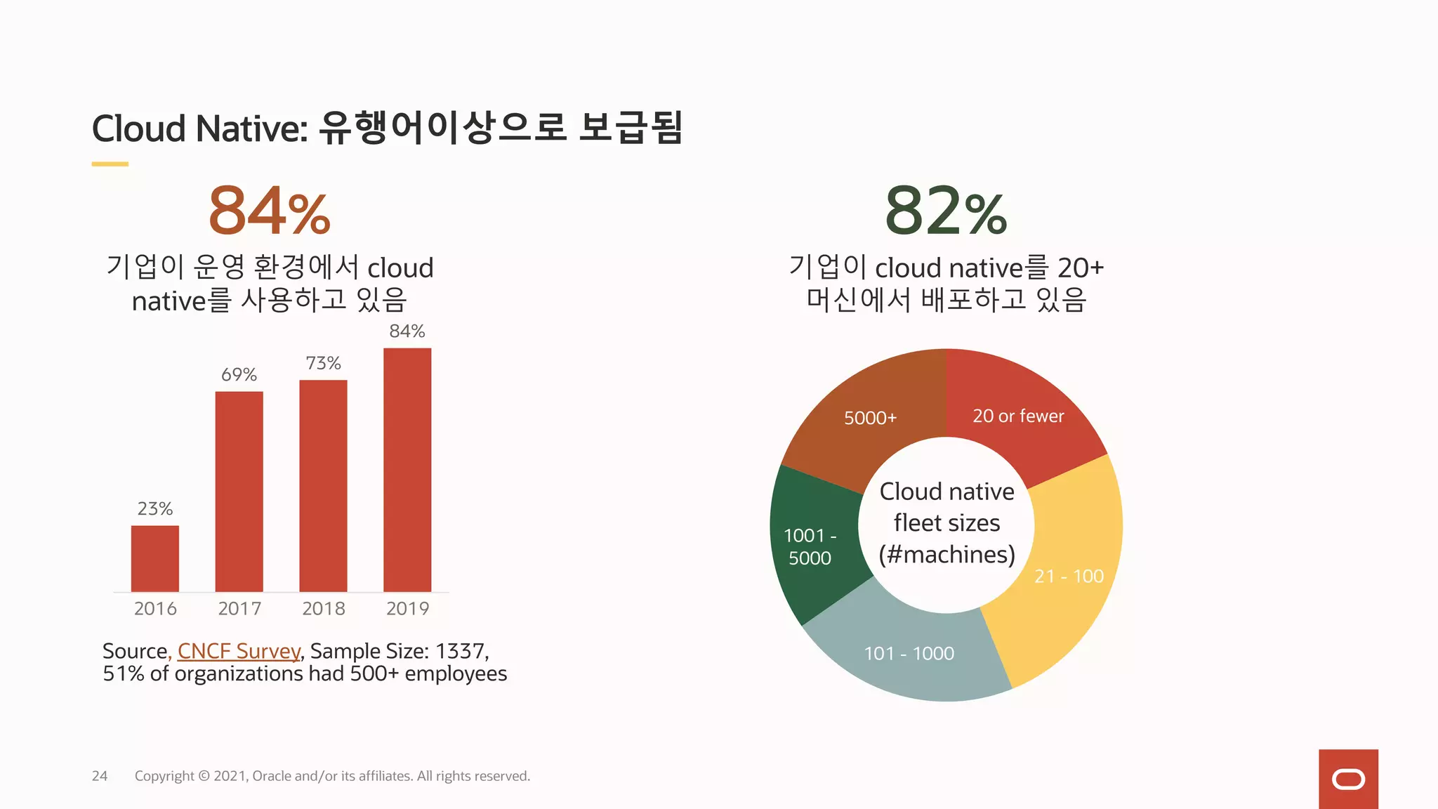 20 or fewer
21 - 100
101 - 1000
1001 -
5000
5000+
Cloud native
fleet sizes
(#machines)
Copyright © 2021, Oracle and/or its affiliates. All rights reserved.
Cloud Native: 유행어이상으로 보급됨
82%
기업이 cloud native를 20+
머신에서 배포하고 있음
84%
기업이 운영 환경에서 cloud
native를 사용하고 있음
Source, CNCF Survey, Sample Size: 1337,
51% of organizations had 500+ employees
23%
69%
73%
84%
2016 2017 2018 2019
24
 