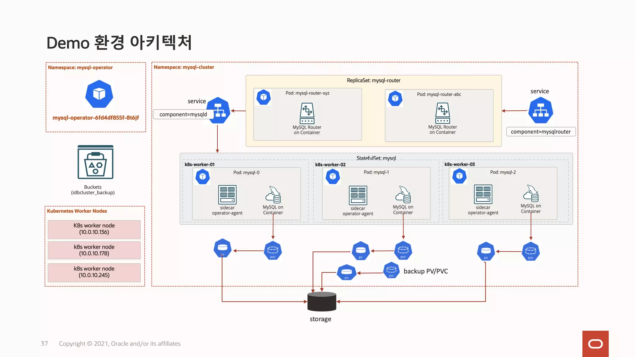 Copyright © 2021, Oracle and/or its affiliates
37
Demo 환경 아키텍처
 