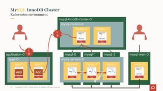 mysql-2
mysql-1
mysql-0
Kubernetes environment
MySQL InnoDB Cluster
application-0
apps-0
app-0 app-1
L
B
Container
Bins 
Libs
App
Container
Bins 
Libs
App
mysql-mon-0
mem-0
Container
Bins 
Libs
MySQ
L
Monito
r
mysql-innodb-cluster-0
mysql-routers-0
router-0
Container
Bins 
Libs
MySQ
L
Route
r
router-1
Container
Bins 
Libs
MySQ
L
Route
r
L
B
mysql-servers-0
mysql-0
Container
Bins 
Libs
MySQ
L
mysql-1
Container
Bins 
Libs
MySQ
L
mysql-2
Container
Bins 
Libs
MySQ
L
GR GR
prim
ary
Copyright © 2021, Oracle and/or its affiliates. All rights reserved.
14
 