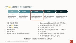 • 자동 배포 및 관리
• MySQL Server
• MySQL Router
• Self-Healing
• 백업 및 복구
• MySQL 서버 및 Router 의 자동 확장
• Community Edition, 오픈 소스 라이센스
• Enterprise Edition, 상용 라이센스
• 오라클의 완전한 지원
• 다운타임 최소화를 위한 롤링 업그레이드
• 설정 관리
• InnoDB CLONE 을 이용한 프로비저닝
• 프라이빗 컨테이너 저장소 등록
MySQL Operator for Kubernetes
Copyright © 2021, Oracle and/or its affiliates. All rights reserved.
Public Pre-Release available on GitHub
19
 