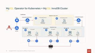MySQL Operator for Kubernetes + MySQL InnoDB Cluster
Copyright © 2021, Oracle and/or its affiliates. All rights reserved.
20
 