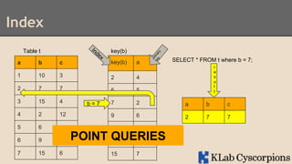 Index
Table t

key(b)
SELECT * FROM t where b = 7;

a

b

c

key(b)

a

1

10

3

2

4

2

7

7

6

5

3

15

4

7

2

a

b

c

4

2

12

9

6

2

7

7

5

6

4

10

1

6

9

7

7

15

6

15

7

b=7

POINT QUERIES
15
3

r
e
s
u
l
t

 