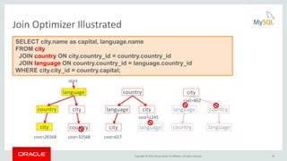 Copyright © 2016, Oracle and/or its affiliates. All rights reserved.
Join Optimizer Illustrated
SELECT city.name as capital, language.name
FROM city
JOIN country ON city.country_id = country.country_id
JOIN language ON country.country_id = language.country_id
WHERE city.city_id = country.capital;
language country city
language
language
language
languagecountry
country country
country
city
citycity
city
cost=26568 cost=32568 cost=627
cost=1245
cost=862
start
29
 