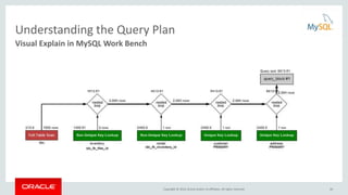 Copyright © 2016, Oracle and/or its affiliates. All rights reserved. 46
Visual Explain in MySQL Work Bench
Understanding the Query Plan
 