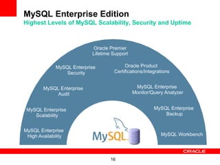 16
Oracle Premier
Lifetime Support
Oracle Product
Certifications/Integrations
MySQL Enterprise
High Availability
MySQL Enterprise
Security
MySQL Enterprise
Scalability
MySQL Enterprise
Backup
MySQL Enterprise
Monitor/Query Analyzer
MySQL Workbench
MySQL Enterprise Edition
Highest Levels of MySQL Scalability, Security and Uptime
MySQL Enterprise
Audit
 