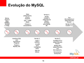 18
Evolução do MySQL
Monty,
David e
Allan:
UNIREG,
MyISAM
e mSQL.
Interface SQL
com
Arquitetura
Plugável.
Surge a
MySQL AB.
Mais
performance,
drivers,
engines.
GPL, LAMP
Stack.
Cresce o
ecossistema.
Versão 3.
Logo e
website.
InnoDB
para
transações
ACID.
Vale do
Silício.
Versão 4.
MySQL
Cluster é
adquirido da
Alzato-
Ericsson
pela MySQL
AB.
Versão 5.
InnoBase OY é
adquirida pela
Oracle.
MySQL AB é
adquirida pela
Sun
Microsystems.
Ferramentas
Enterprise.
Sun
Microsystems é
adquirida pela
Oracle.
Versão 5.5 e
Cluster 7.1.
’85…
…’94
’95…
…’96
’97…
…’00
’01…
…’02
’03…
…’04
’05…
…’09
’10…
…’11
 