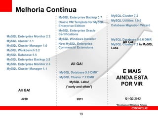 19
MySQL Enterprise Monitor 2.2
MySQL Cluster 7.1
MySQL Cluster Manager 1.0
MySQL Workbench 5.2
MySQL Database 5.5
MySQL Enterprise Backup 3.5
MySQL Enterprise Monitor 2.3
MySQL Cluster Manager 1.1
All GA!
MySQL Enterprise Backup 3.7
Oracle VM Template for MySQL
Enterprise Edition
MySQL Enterprise Oracle
Certifications
MySQL Windows Installer
New MySQL Enterprise
Commercial Extensions
MySQL Database 5.6 DMR*
MySQL Cluster 7.2 DMR
MySQL Labs!
(“early and often”)
All GA!
MySQL Cluster 7.2
MySQL Utilities 1.0.6
Database Migration Wizard
MySQL Database 5.6.6 DMR
MySQL Cluster 7.3 in MySQL
Labs
E MAIS
AINDA ESTA
POR VIR
*Development Milestone Release
2010 2011 Q1-Q2 2012
All GA!
Melhoria Continua
 