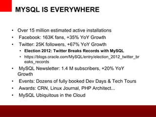 2

MYSQL IS EVERYWHERE
• Over 15 million estimated active installations
• Facebook: 163K fans, +35% YoY Growth
• Twitter: 25K followers, +67% YoY Growth
• Election 2012: Twitter Breaks Records with MySQL
• https://blogs.oracle.com/MySQL/entry/election_2012_twitter_br
eaks_records
• MySQL Newsletter: 1.4 M subscribers, +20% YoY
Growth
• Events: Dozens of fully booked Dev Days & Tech Tours
• Awards: CRN, Linux Journal, PHP Architect...
• MySQL Ubiquitous in the Cloud
 