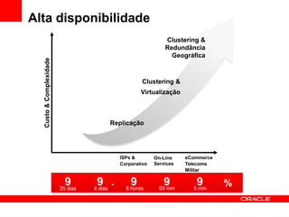 %9 9 9935 dias 4 days 50 min 5 min8 horas
Replicação
Clustering &
Virtualização
Clustering &
Redundância
Geográfica
ISPs &
Corporativo
On-Line
Services
eCommerce
Telecoms
Militar
.9 .
4 dias
Custo&Complexidade
Alta disponibilidade
 