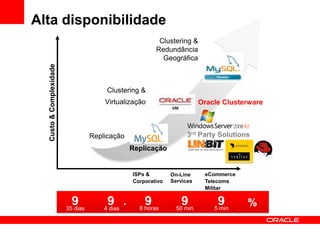 %9 9 9935 dias 4 days 50 min 5 min8 horas
Replicação
Clustering &
Virtualização
Clustering &
Redundância
Geográfica
ISPs &
Corporativo
On-Line
Services
eCommerce
Telecoms
Militar
.
Replicação
9 .
4 dias
3rd Party Solutions
Oracle Clusterware
Custo&Complexidade
Alta disponibilidade
 
