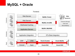 45
Enterprise Manager
Audit Vault
Secure Backup
DBAs
Sysadmins
Customers
Web Servers
Application Servers
Distributed Caching
MySQL Cluster
MySQL (InnoDB)
MySQL (MyISAM)
Web Servers
Frontend
ETL/Data IntegrationApplication Integration
ERP CRM
Intranet Apps
Oracle Exadata
Oracle RAC Oracle RAC
Oracle MySQL
EmployeesSuppl.
Backend
MySQL + Oracle
 