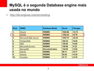 5
MySQL é o segunda Database engine mais
usada no mundo
• http://db-engines.com/en/ranking
Rank DBMS Database Model Score Changes
1. Oracle RDBMS 1545.86 -14.73
2. MySQL RDBMS 1352.24 +9.79
3. Microsoft SQL Server RDBMS 1252.72 -25.43
4. PostgreSQL RDBMS 182.34 +8.26
5. DB2 RDBMS 159.85 +4.83
6. Microsoft Access RDBMS 156.08 -5.32
7. MongoDB Document store 134.95 +5.20
8. SQLite RDBMS 89.71 +0.77
9. Sybase RDBMS 84.55 +4.39
10. Teradata RDBMS 47.71 +2.78
 