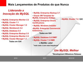 Mais Lançamentos de Produtos do que Nunca

     Liderando a
                                 • MySQL Enterprise Backup 3.7
 Inovação do MySQL
                                 • Oracle VM Template for
                                 MySQL Enterprise Edition
• MySQL Enterprise Monitor 2.2                                       • MySQL Cluster 7.2: GA!
                                 • MySQL Enterprise Oracle
• MySQL Cluster 7.1              Certifications
• MySQL Cluster Manager 1.0      • MySQL Windows Installer
• MySQL Workbench 5.2            •MySQL Enterprise Commercial
• MySQL Database 5.5             Extensions
• MySQL Enterprise Backup 3.5           Todos em GA!
• MySQL Enterprise Monitor 2.3
                                 • MySQL Database 5.6 DMR*
• MySQL Cluster Manager 1.1
                                 • MySQL Cluster 7.2 DMR
        Todos em GA!
                                        e MySQL Labs!
                                 “mais cedo e com mais frequência”


                                                            Um MySQL Melhor
                                                         *Development Milestone Release

             2010                            2011                            2012 Q1
                                           10
 