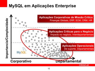 MySQL em Aplicações Enterprise

                                         Aplicações Corporativas de Missão Crítica
Importancia/Complexidade



                                                    Finanças Globais, ERP, SCM, CRM, HR

                                                                    Majority of New
                                                                   DB Applications
                                                Aplicações Críticas para o Negócio
                                                                    Innovation &
                                                 Impacto no negócio, Interdepartamentais
                                                                   Change
                                                                      Ease of Use &
                                                                     Low Costs
                                                              Aplicações Operacionais
                                                                     Paramount
                                                               De suporte, Departamentais




                           Corporativo                  Departamental
                                               12
 