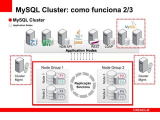 MySQL Cluster: como funciona 2/3
MySQL Cluster
Application Nodes




                              NDB API                REST      LDAP
                                    Application Nodes



                    Node Group 11
                    Node Group                              Node Group 2 2
                                                            Node Group
                    Node 1




                                                            Node 3
 Cluster                      F1                                       F2    Cluster
 Mgmt                                                                        Mgmt
                              F3        Replicação                     F4
                                         Síncrona
                    Node 2




                                                            Node 4
                              F3                                       F4
                              F1                                       F2
                                        Data Nodes
 