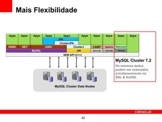 Mais Flexibilidade




                          MySQL Cluster 7.2
                          Os mesmos dados
                          podem ser acessados
                          simultaneamente via
                          SQL & NoSQL




                     42
 