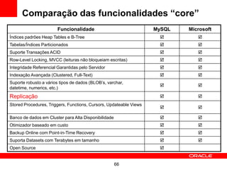 Comparação das funcionalidades “core”
                        Funcionalidade                              MySQL   Microsoft
Índices padrões Heap Tables e B-Tree                                          
Tabelas/Índices Particionados                                                 
Suporte Transações ACID                                                       
Row-Level Locking, MVCC (leituras não bloqueiam escritas)                     
Integridade Referencial Garantidas pelo Servidor                              
Indexação Avançada (Clustered, Full-Text)                                     
Suporte robusto a vários tipos de dados (BLOB’s, varchar,
                                                                              
datetime, numerics, etc.)

Replicação                                                                    
Stored Procedures, Triggers, Functions, Cursors, Updateable Views
                                                                              

Banco de dados em Cluster para Alta Disponibilidade                           
Otimizador baseado em custo                                                   
Backup Online com Point-in-Time Recovery                                      
Suporta Datasets com Terabytes em tamanho                                     
Open Source                                                          


                                                      66
 