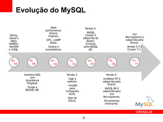 Evolução do MySQL

                              Mais                      Versão 4.
                          performance,
                             drivers,                    MySQL
 Monty,                                                 Cluster é                          Sun
                            engines.                                                  Microsystems é
David e                                               adquirido da
 Allan:                    GPL, LAMP                     Alzato-                      adquirida pela
UNIREG,                      Stack.                     Ericsson                          Oracle.
MyISAM                      Cresce o                   pela MySQL                      Versão 5.5 e
e mSQL.                   ecossistema.                     AB.                         Cluster 7.1.



 ’85…        ’95…            ’97…          ’01…           ’03…           ’05…             ’10…
 …’94        …’96            …’00          …’02           …’04           …’09             …’11



          Interface SQL                   Versão 3.                     Versão 5.
               com                         Logo e                    InnoBase OY é
            Arquitetura                   website.                   adquirida pela
             Plugável.                                                   Oracle.
                                           InnoDB
             Surge a                        para                       MySQL AB é
           MySQL AB.                     transações                  adquirida pela
                                            ACID.                         Sun
                                           Vale do                   Microsystems.
                                           Silício.                   Ferramentas
                                                                       Enterprise.




                                                      8
 