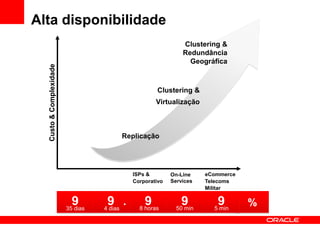 Alta disponibilidade
                                                                   Clustering &
                                                                   Redundância
                                                                     Geográfica
  Custo & Complexidade




                                                          Clustering &
                                                         Virtualização



                                            Replicação




                                                 ISPs &        On-Line    eCommerce
                                                 Corporativo   Services   Telecoms
                                                                          Militar

                           9        9
                                            ..       9            9          9
                         35 dias   4 days
                                   4 dias          8 horas       50 min     5 min
                                                                                      %
 