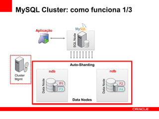 MySQL Cluster: como funciona 1/3

          Aplicação




                                     SQL Node
                                    Auto-Sharding
                         ndb                                    ndb
Cluster
Mgmt
             Data Node




                                                    Data Node
                               F1                                     F2
                               F3                                     F4


                                     Data Nodes
 