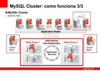 MySQL Cluster: como funciona 3/3
MySQL Cluster
Application Nodes




                              NDB API                REST      LDAP
                                    Application Nodes



                                       Self-Healing
                    Node Group 11
                    Node Group
                                      Geo-Replicação
                                                            Node Group 2 2
                                                            Node Group
                    Node 1




                                                            Node 3
 Cluster                      F1                                       F2    Cluster
 Mgmt                                                                        Mgmt
                              F3        Replicação                     F4
                                         Síncrona
                    Node 2




                                                            Node 4
                              F3                                       F4
                              F1                                       F2
 