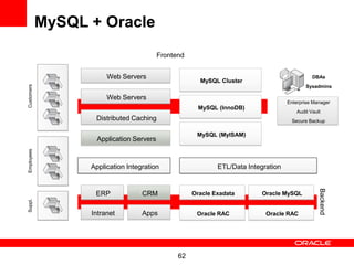 MySQL + Oracle
                                          Frontend


                       Web Servers                                                             DBAs
                                                       MySQL Cluster
Customers




                                                                                            Sysadmins

                       Web Servers
                                                                                    Enterprise Manager
                                                       MySQL (InnoDB)
                                                                                        Audit Vault
                   Distributed Caching                                                Secure Backup

                                                      MySQL (MyISAM)
                    Application Servers
Employees




                  Application Integration                    ETL/Data Integration




                                                                                                  Backend
                   ERP             CRM               Oracle Exadata        Oracle MySQL
Suppl.




                  Intranet         Apps               Oracle RAC            Oracle RAC




                                                62
 