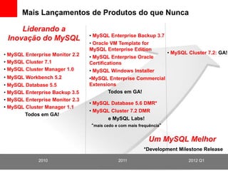 Mais Lançamentos de Produtos do que Nunca

     Liderando a
                                 • MySQL Enterprise Backup 3.7
 Inovação do MySQL
                                 • Oracle VM Template for
                                 MySQL Enterprise Edition
• MySQL Enterprise Monitor 2.2                                       • MySQL Cluster 7.2: GA!
                                 • MySQL Enterprise Oracle
• MySQL Cluster 7.1              Certifications
• MySQL Cluster Manager 1.0      • MySQL Windows Installer
• MySQL Workbench 5.2            •MySQL Enterprise Commercial
• MySQL Database 5.5             Extensions
• MySQL Enterprise Backup 3.5           Todos em GA!
• MySQL Enterprise Monitor 2.3
                                 • MySQL Database 5.6 DMR*
• MySQL Cluster Manager 1.1
                                 • MySQL Cluster 7.2 DMR
        Todos em GA!
                                        e MySQL Labs!
                                 “mais cedo e com mais frequência”


                                                            Um MySQL Melhor
                                                         *Development Milestone Release

             2010                            2011                            2012 Q1
                                           10
 