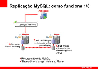 Replicação MySQL: como funciona 1/3
                                      Aplicação




             1. Operação de Escrita



                     Master                           Slave

                                3. I/O Thread copia
                                mudanças do binlog
    2. Mudanças                      para relaylog
escritas no binlog                                     4. SQL Thread
                                                       aplica mudanças
                                                       do relaylog para o
                                                       MySQL


                 • Recurso nativo do MySQL
                 • Slave adiciona carga mínima ao Master
 