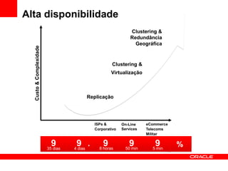Alta disponibilidade
                                                                   Clustering &
                                                                   Redundância
                                                                     Geográfica
  Custo & Complexidade




                                                         Clustering &
                                                         Virtualização



                                            Replicação




                                                 ISPs &        On-Line    eCommerce
                                                 Corporativo   Services   Telecoms
                                                                          Militar

                           9        9
                                            ..       9            9          9
                         35 dias   4 days
                                   4 dias          8 horas       50 min     5 min
                                                                                      %
 